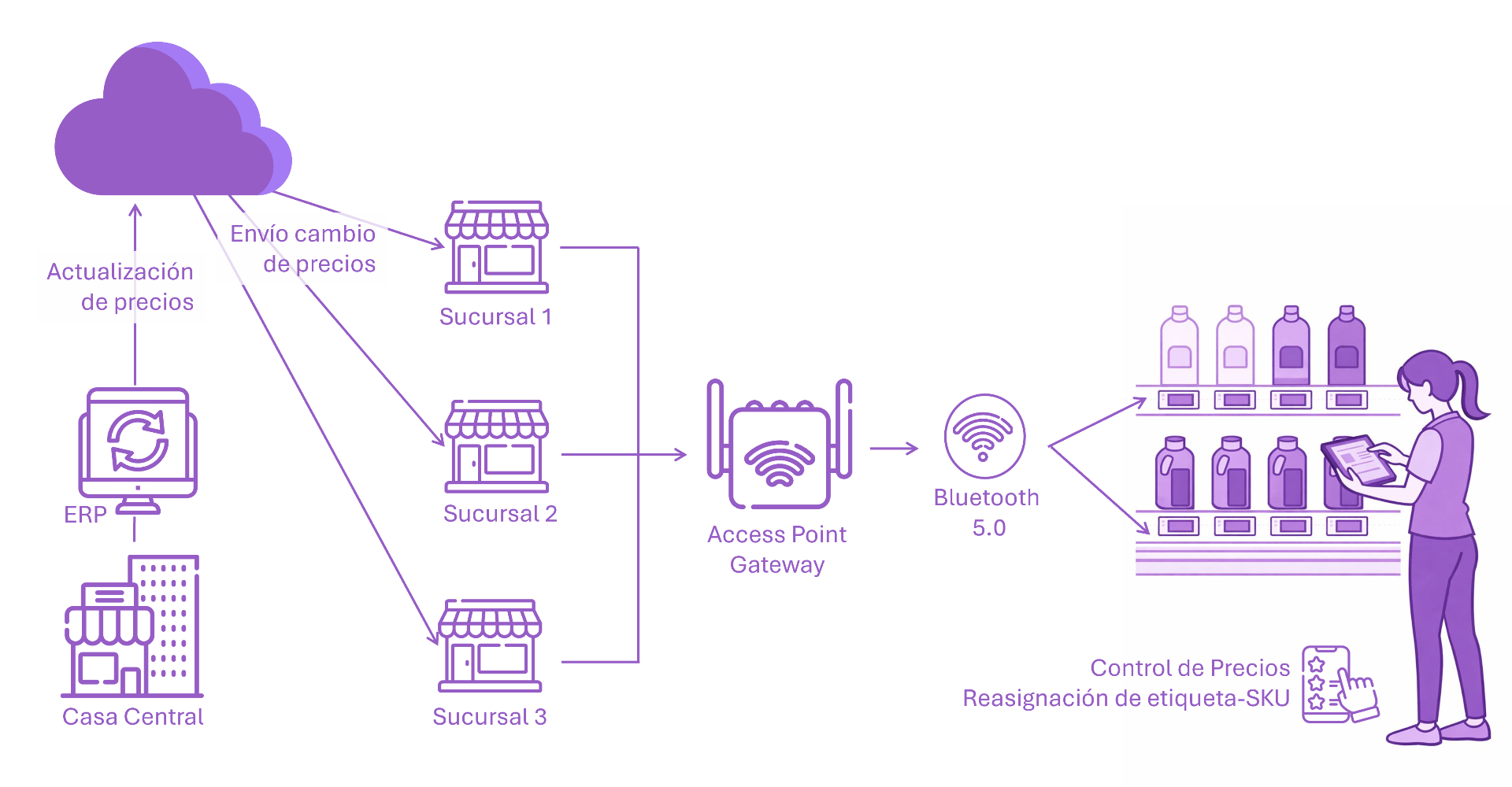 Arquitectura ESL: nube, casa central, sucursales, gateway y etiquetas